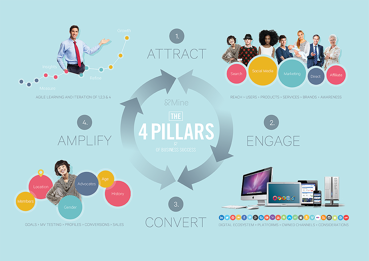 four pillars of online success