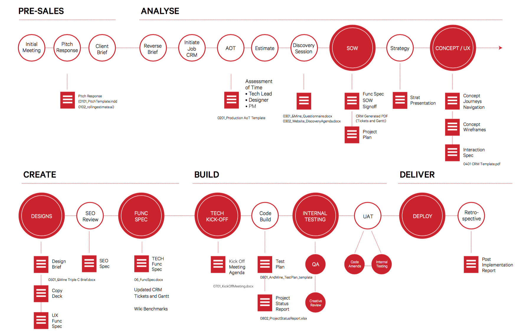 Functional Requirements (Specifications) for Projects at Andmine