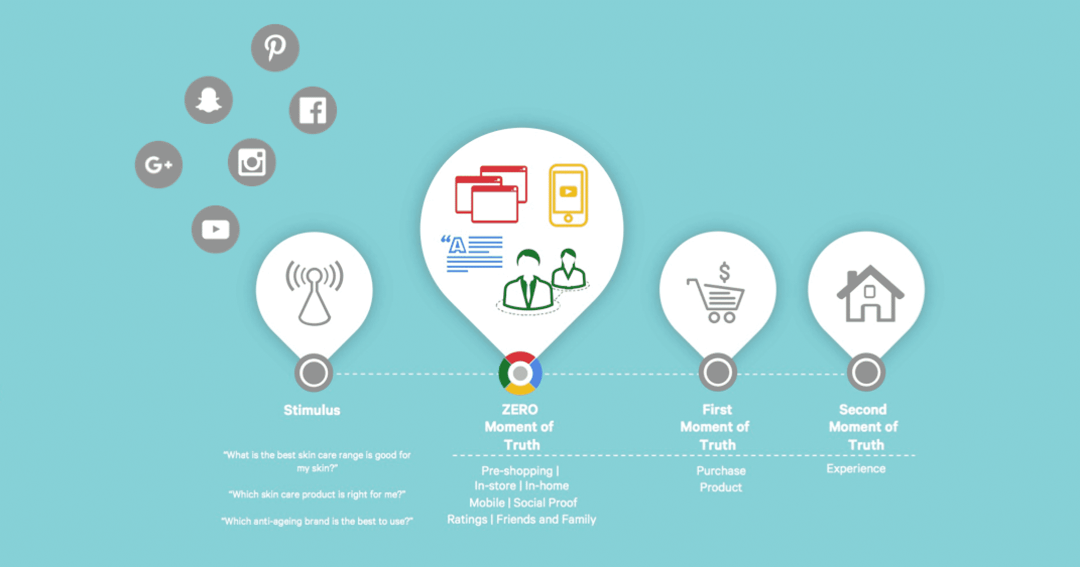 Google's Zero Moment of Truth